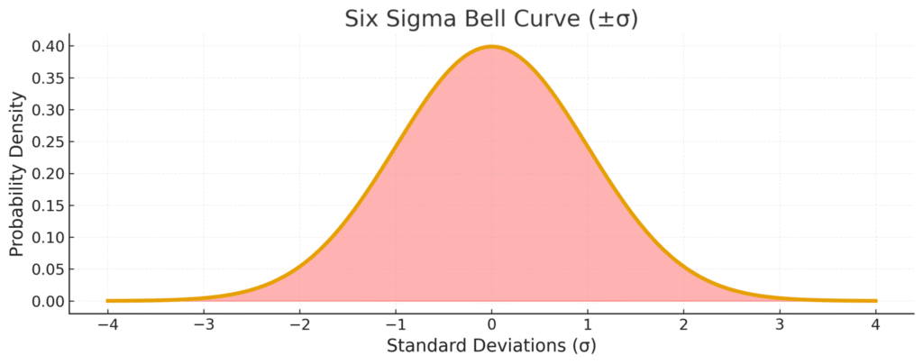 Six Sigma Bell Curve Banner Colored 2048x807 1 1024x404