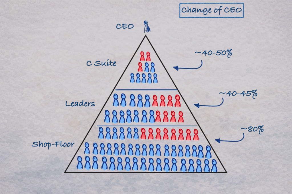 Organisations Forget Faster Than They Learn, Unless Work Is Standardised Change Of CEO 1024x682 1